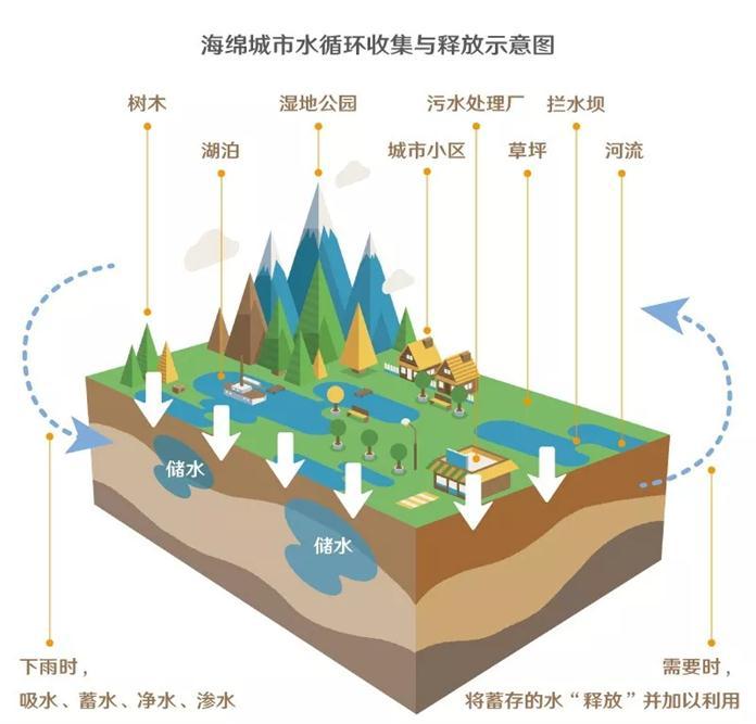 關(guān)于印發(fā)?島市海綿城市規(guī)劃建設(shè)管理辦法的通知